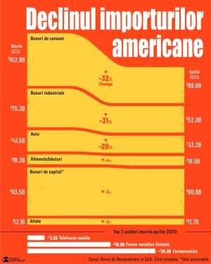 Source: U.S. Census Bureau. Rounded figures.*excluding automobiles